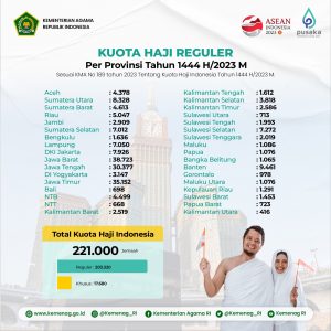 Kemenag Sesuaikan Penghitungan Estimasi Keberangkatan setelah KMA Kuota Haji 2023 Terbit, Selasa (28/2/2023). Foto: @Kemenag-RI