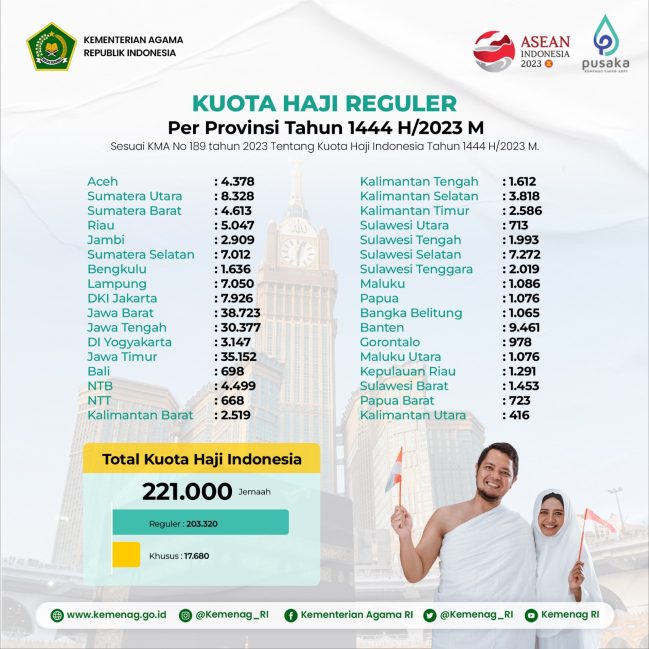 Kemenag Sesuaikan Penghitungan Estimasi Keberangkatan setelah KMA Kuota Haji 2023 Terbit, Selasa (28/2/2023). Foto: @Kemenag-RI